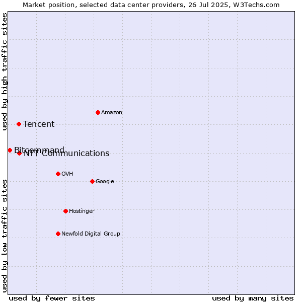 Market position of NTT Communications vs. Tencent vs. Bitcommand