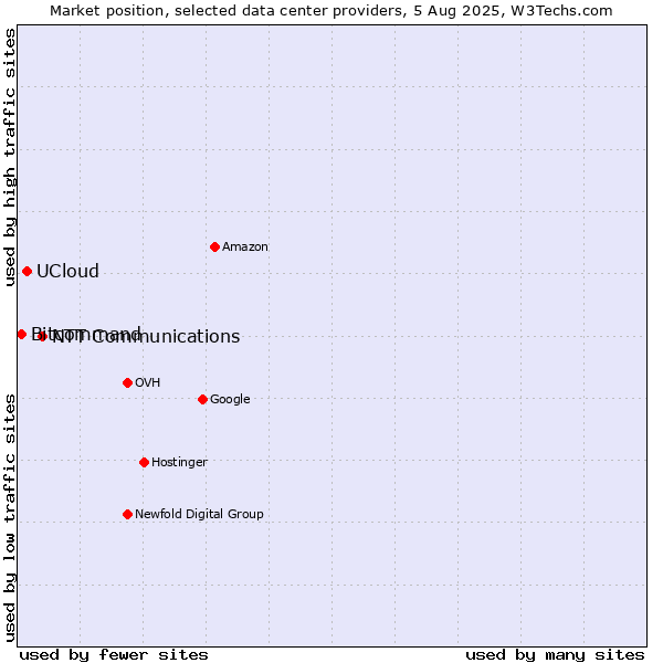 Market position of NTT Communications vs. UCloud vs. Bitcommand