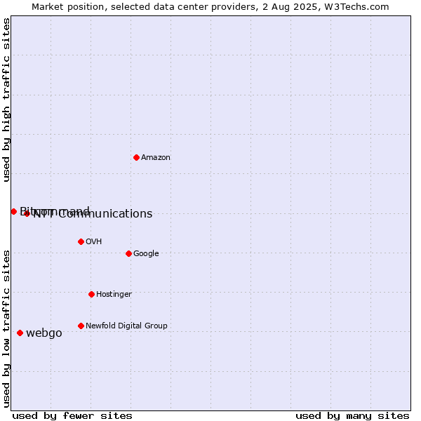 Market position of NTT Communications vs. webgo vs. Bitcommand