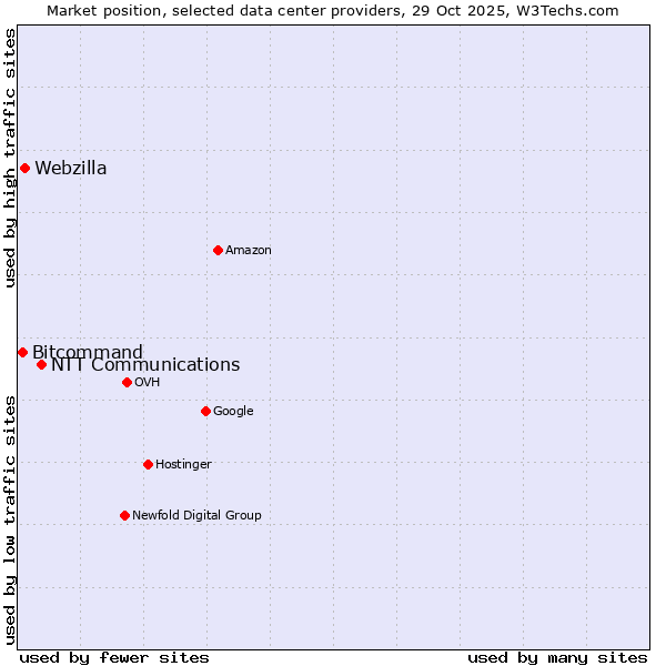 Market position of NTT Communications vs. Webzilla vs. Bitcommand
