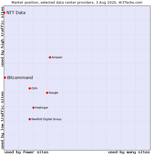 Market position of Bitcommand vs. NTT Data