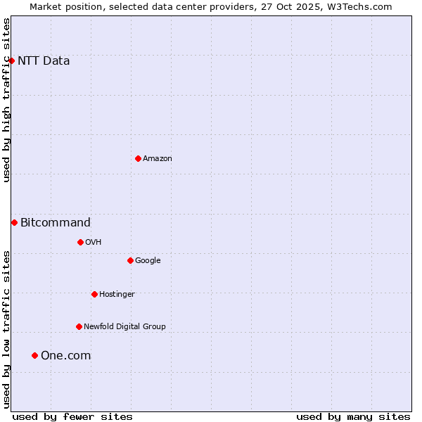 Market position of One.com vs. Bitcommand vs. NTT Data