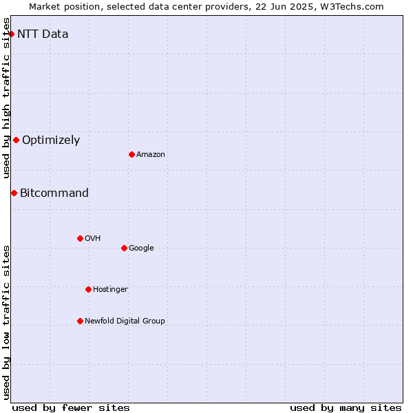 Market position of Optimizely vs. Bitcommand vs. NTT Data