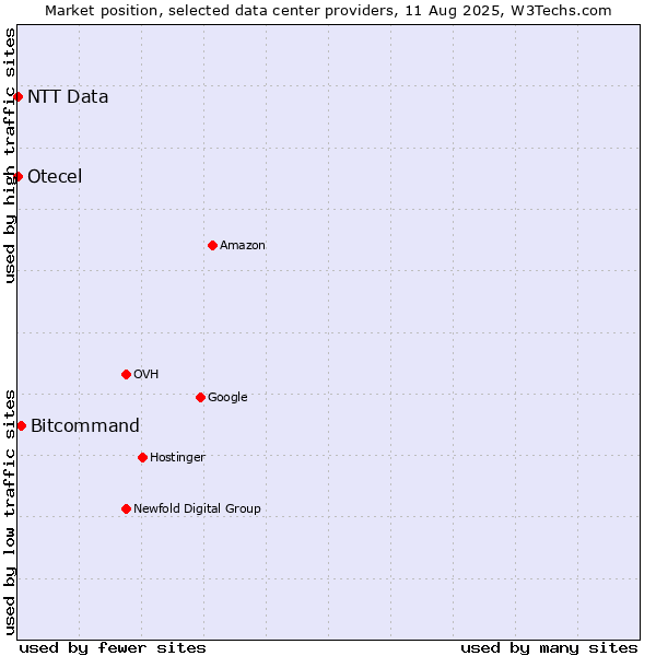 Market position of Bitcommand vs. Otecel vs. NTT Data