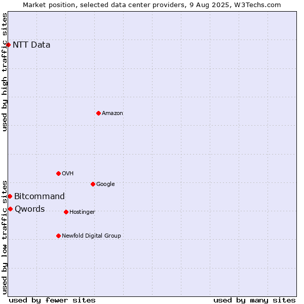 Market position of Qwords vs. Bitcommand vs. NTT Data