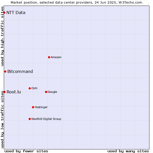 Market position of Bitcommand vs. Root.lu vs. NTT Data