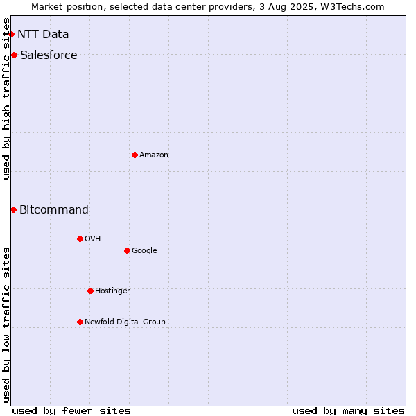 Market position of Salesforce vs. Bitcommand vs. NTT Data