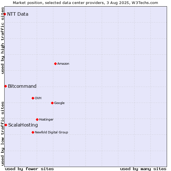 Market position of ScalaHosting vs. Bitcommand vs. NTT Data