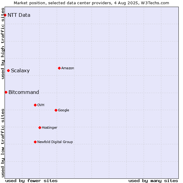 Market position of Scalaxy vs. Bitcommand vs. NTT Data