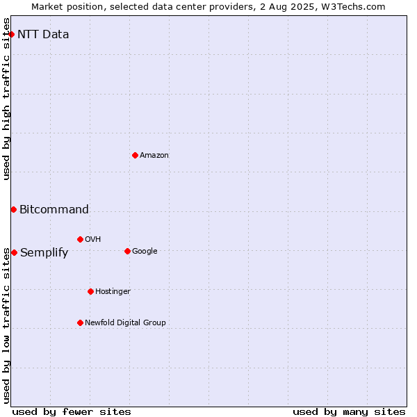 Market position of Semplify vs. Bitcommand vs. NTT Data