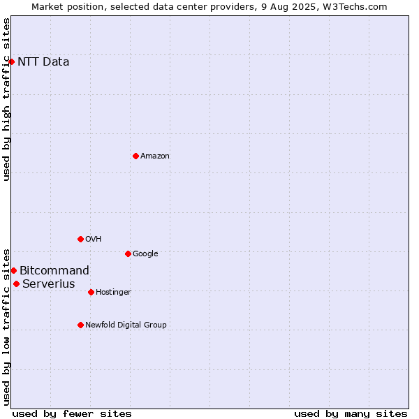 Market position of Serverius vs. Bitcommand vs. NTT Data