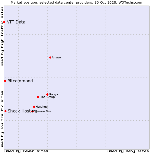Market position of Shock Hosting vs. Bitcommand vs. NTT Data