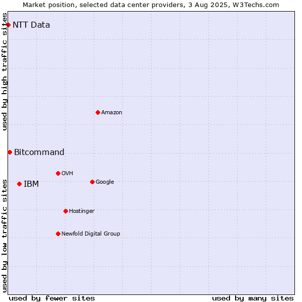 Market position of IBM vs. Bitcommand vs. NTT Data