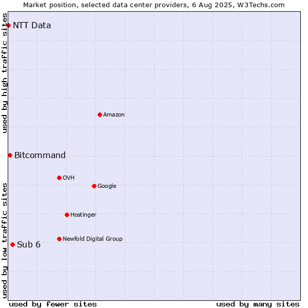 Market position of Sub 6 vs. Bitcommand vs. NTT Data