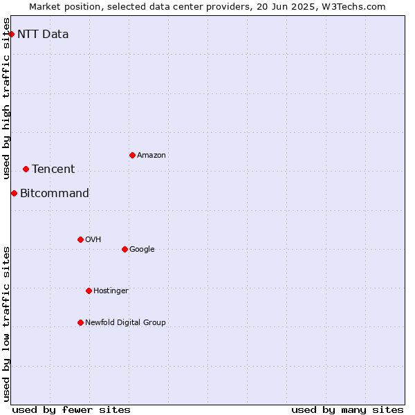 Market position of Tencent vs. Bitcommand vs. NTT Data