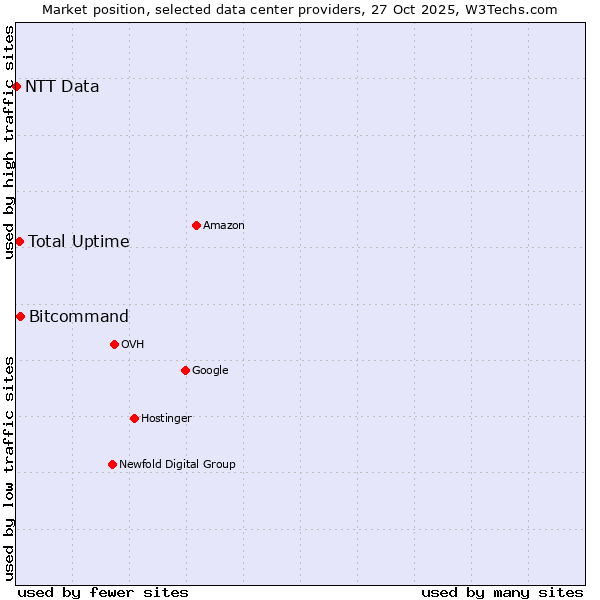 Market position of Bitcommand vs. Total Uptime vs. NTT Data