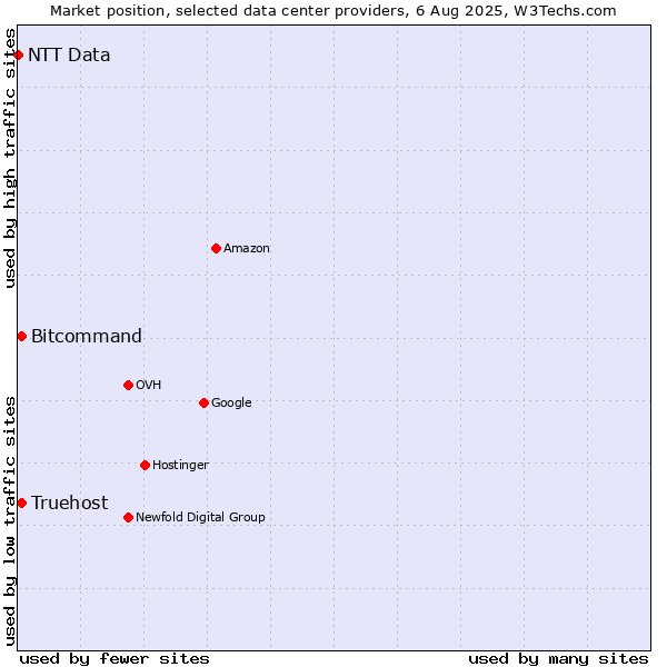 Market position of Bitcommand vs. Truehost vs. NTT Data
