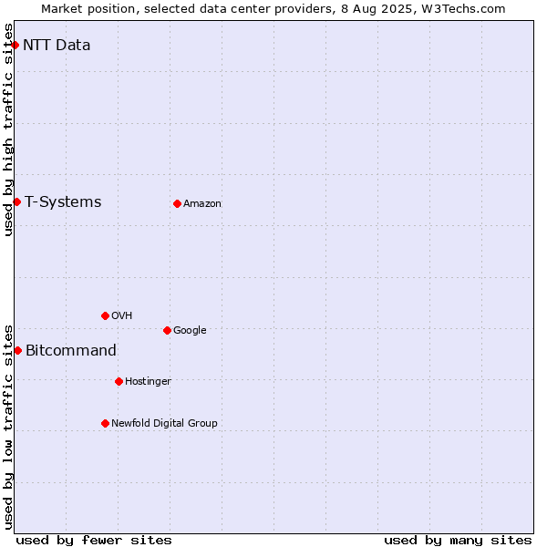 Market position of Bitcommand vs. T-Systems vs. NTT Data