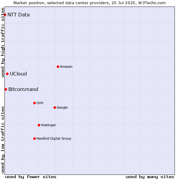 Market position of UCloud vs. Bitcommand vs. NTT Data
