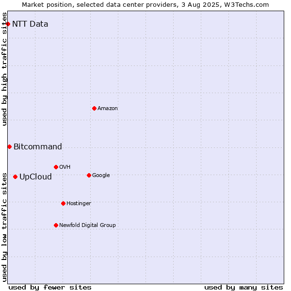Market position of UpCloud vs. Bitcommand vs. NTT Data