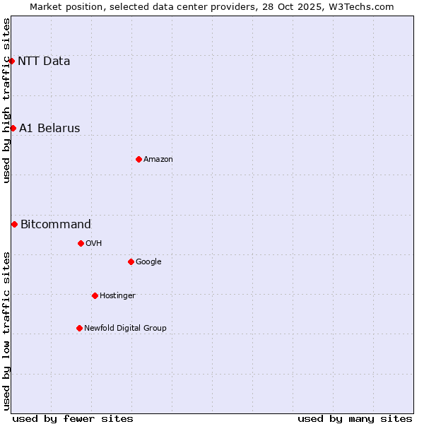 Market position of Bitcommand vs. A1 Belarus vs. NTT Data