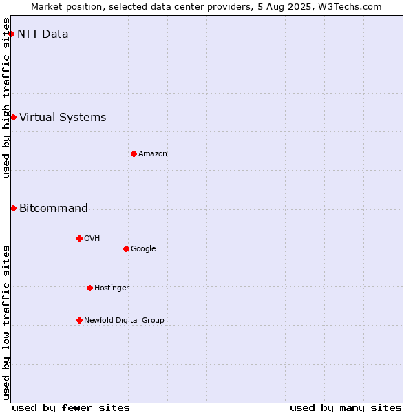 Market position of Bitcommand vs. Virtual Systems vs. NTT Data
