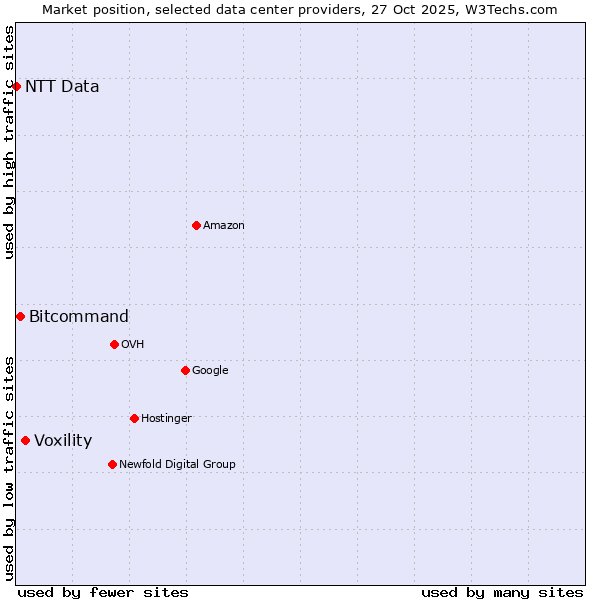 Market position of Voxility vs. Bitcommand vs. NTT Data