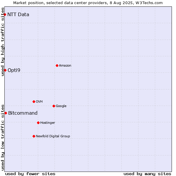 Market position of Bitcommand vs. Opti9 vs. NTT Data