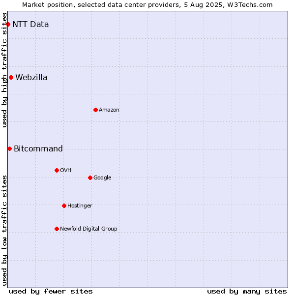 Market position of Webzilla vs. Bitcommand vs. NTT Data
