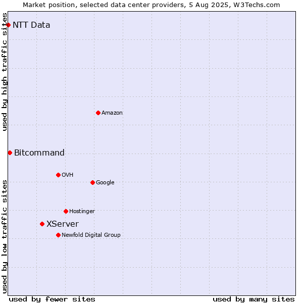 Market position of XServer vs. Bitcommand vs. NTT Data