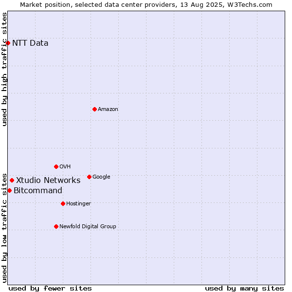 Market position of Xtudio Networks vs. Bitcommand vs. NTT Data