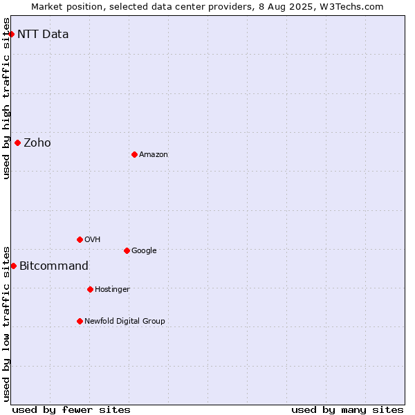Market position of Zoho vs. Bitcommand vs. NTT Data