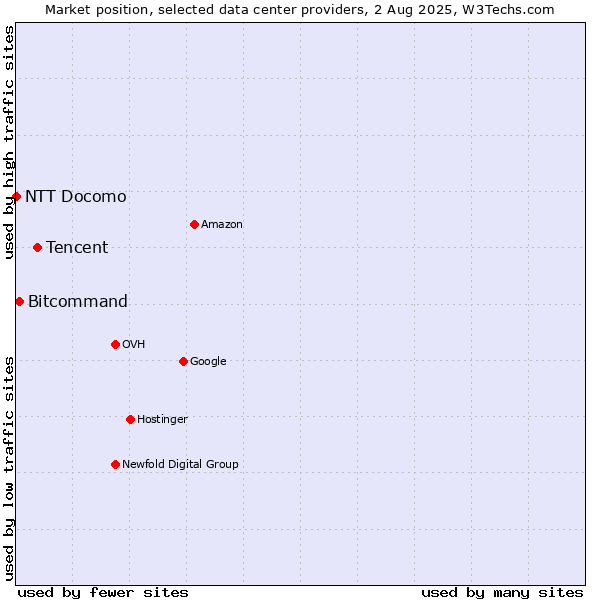 Market position of Tencent vs. Bitcommand vs. NTT Docomo