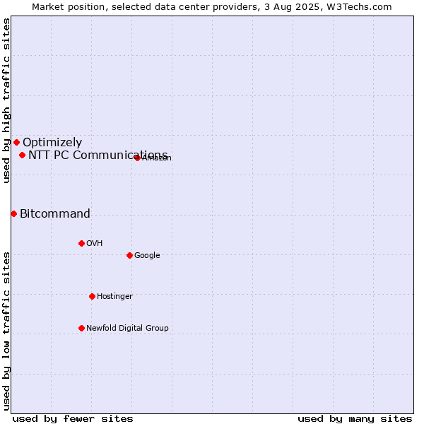 Market position of NTT PC Communications vs. Optimizely vs. Bitcommand