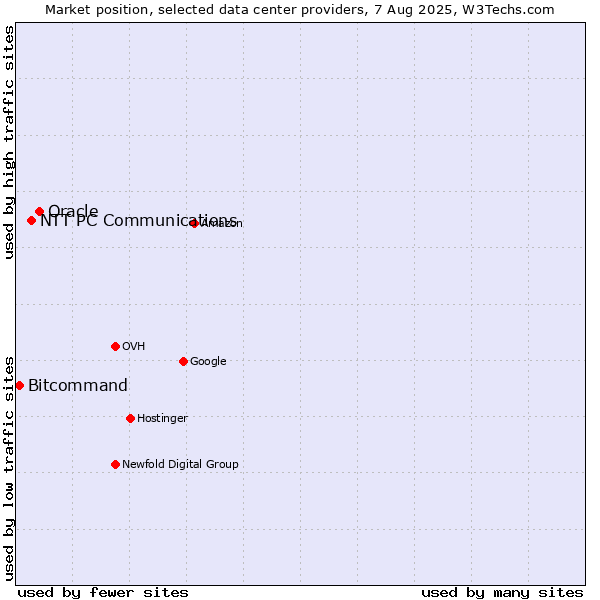 Market position of Oracle vs. NTT PC Communications vs. Bitcommand