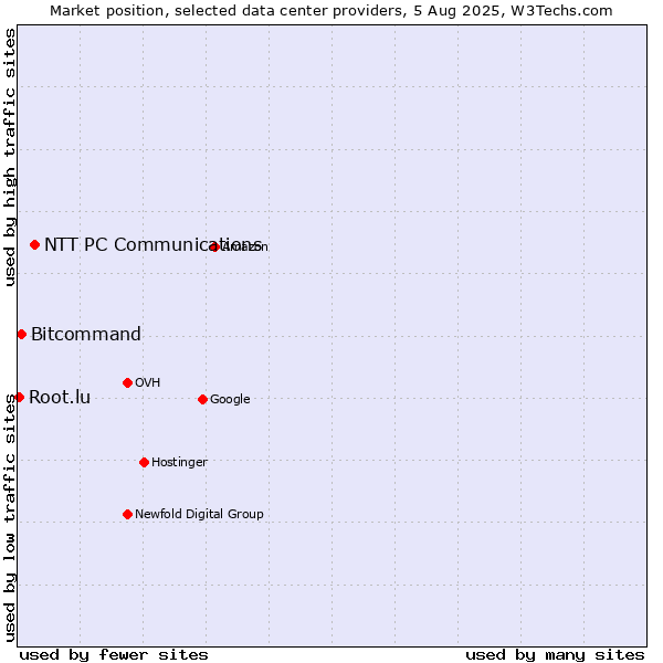 Market position of NTT PC Communications vs. Bitcommand vs. Root.lu