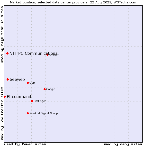 Market position of Seeweb vs. NTT PC Communications vs. Bitcommand