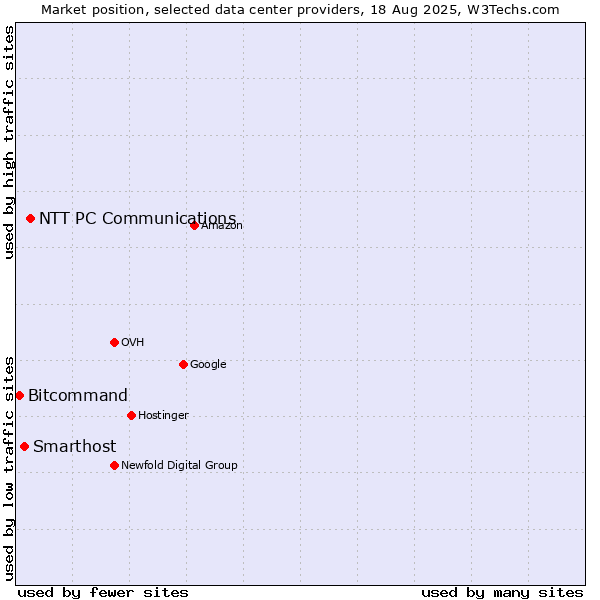 Market position of NTT PC Communications vs. Smarthost vs. Bitcommand