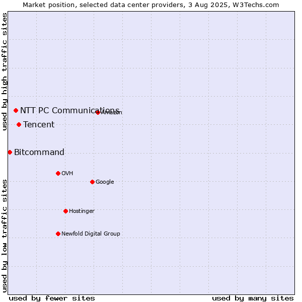 Market position of Tencent vs. NTT PC Communications vs. Bitcommand