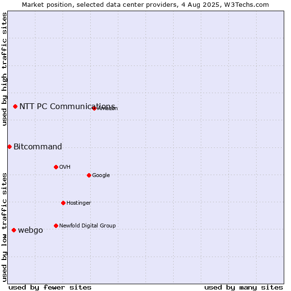 Market position of NTT PC Communications vs. webgo vs. Bitcommand