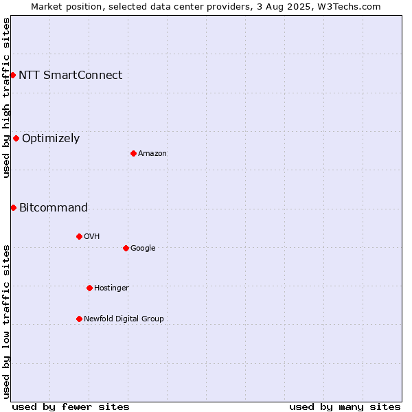 Market position of Optimizely vs. Bitcommand vs. NTT SmartConnect
