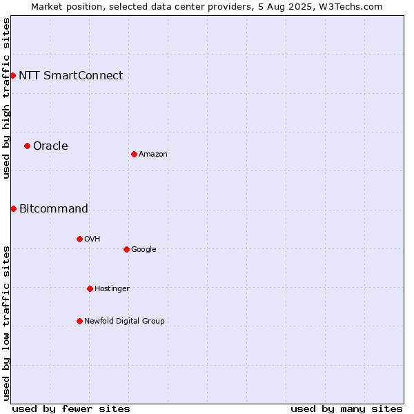Market position of Oracle vs. Bitcommand vs. NTT SmartConnect