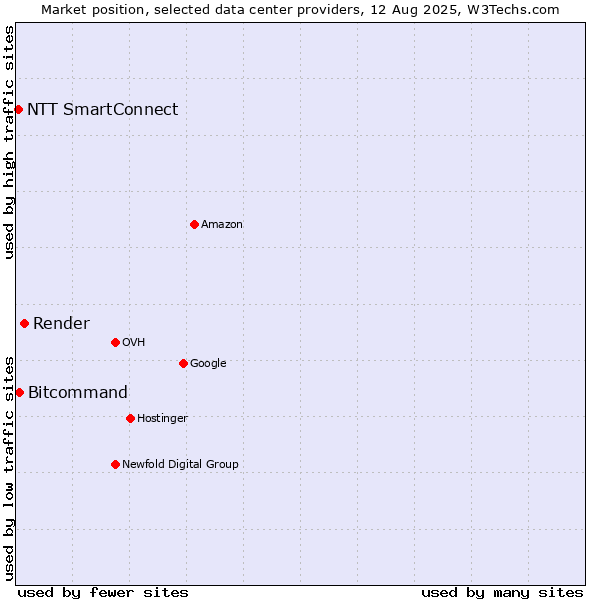 Market position of Render vs. Bitcommand vs. NTT SmartConnect