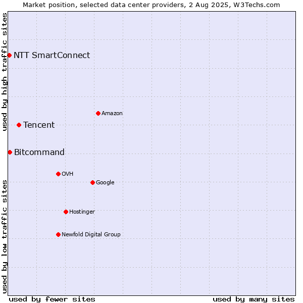 Market position of Tencent vs. Bitcommand vs. NTT SmartConnect