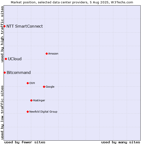 Market position of UCloud vs. Bitcommand vs. NTT SmartConnect