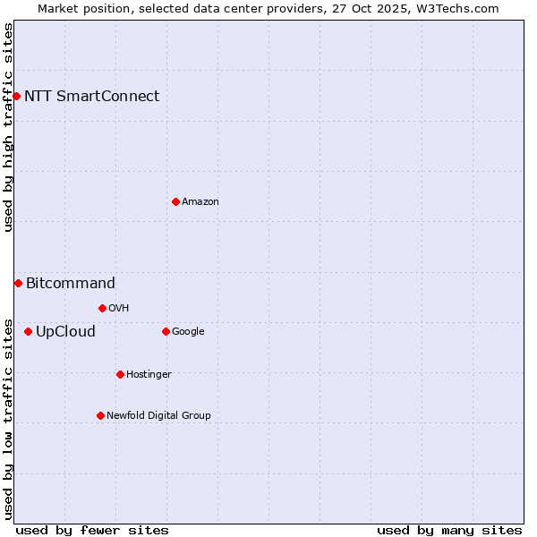 Market position of UpCloud vs. Bitcommand vs. NTT SmartConnect