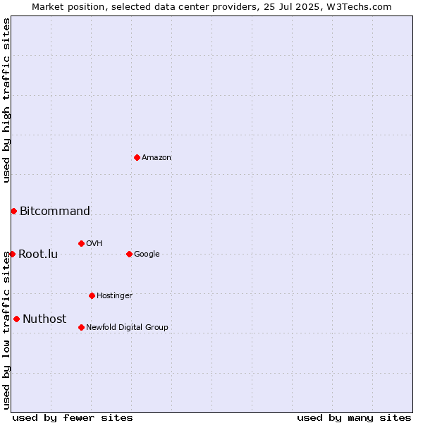 Market position of Nuthost vs. Bitcommand vs. Root.lu