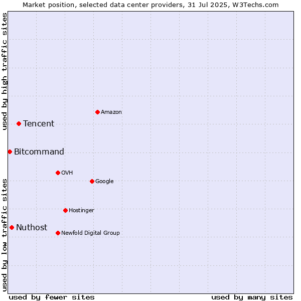Market position of Tencent vs. Nuthost vs. Bitcommand