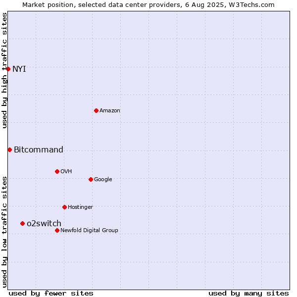 Market position of o2switch vs. Bitcommand vs. NYI