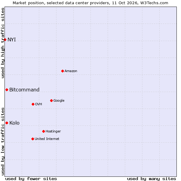 Market position of Kolo vs. Bitcommand vs. NYI